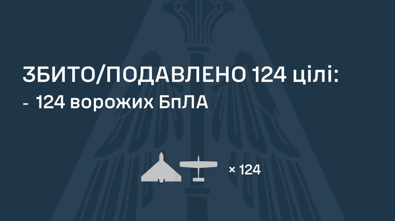 Повітряні сили ЗСУ: у ніч на 25 серпня збито 124 із 150 дронів РФ